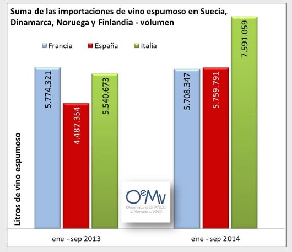 Espagne<br><b>Les pays nordiques importent plus de vin espagnol que de vin franais</b>
