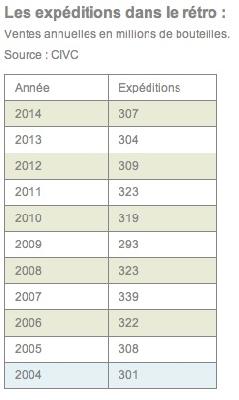 Chiffres<br><b>Les expditions de Champagne ont progress en 2014</b>