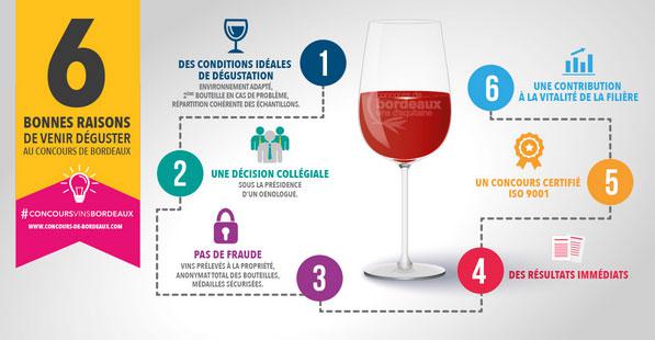 Concours de Bordeaux<br><b>Recrutement de ses dégustateurs</b>